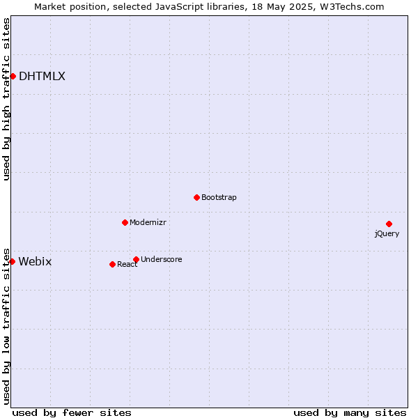 Market position of DHTMLX vs. Webix