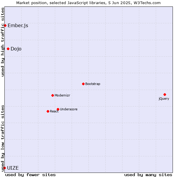 Market position of Dojo vs. Ember.js vs. UIZE