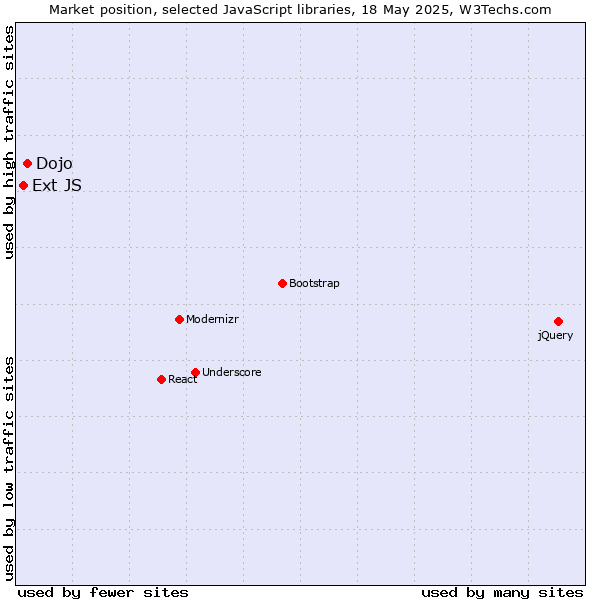 Market position of Dojo vs. Ext JS