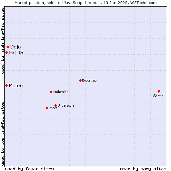 Market position of Dojo vs. Ext JS vs. Meteor