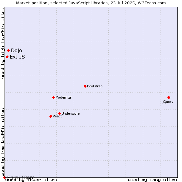 Market position of Dojo vs. Ext JS vs. SproutCore