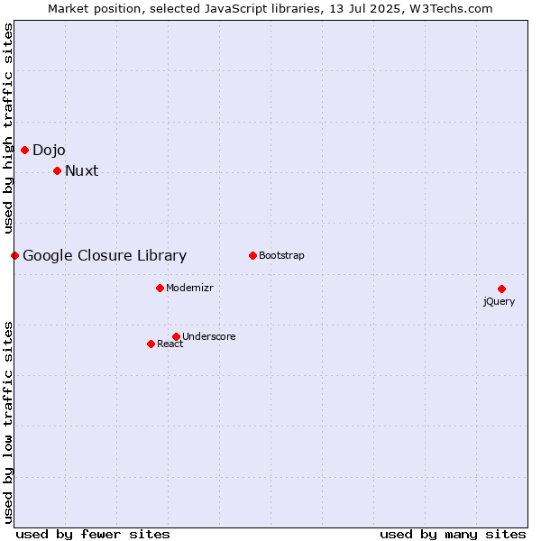 Market position of Nuxt vs. Dojo vs. Google Closure Library