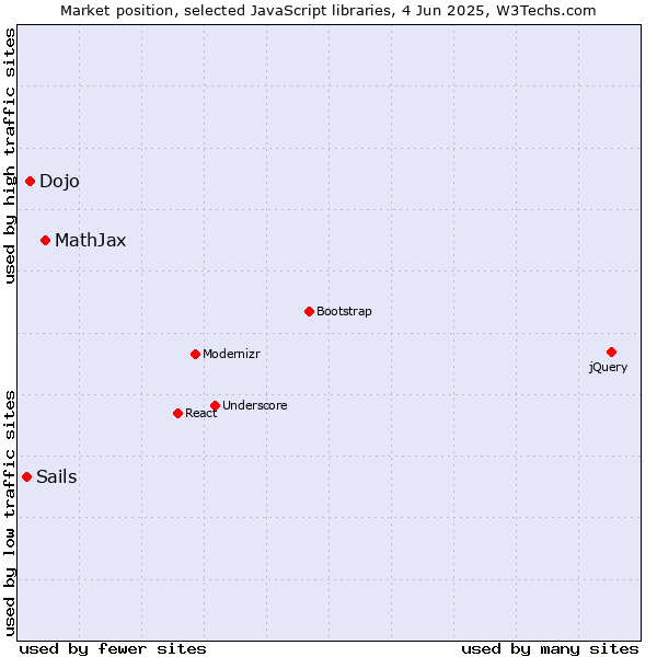 Market position of MathJax vs. Dojo vs. Sails