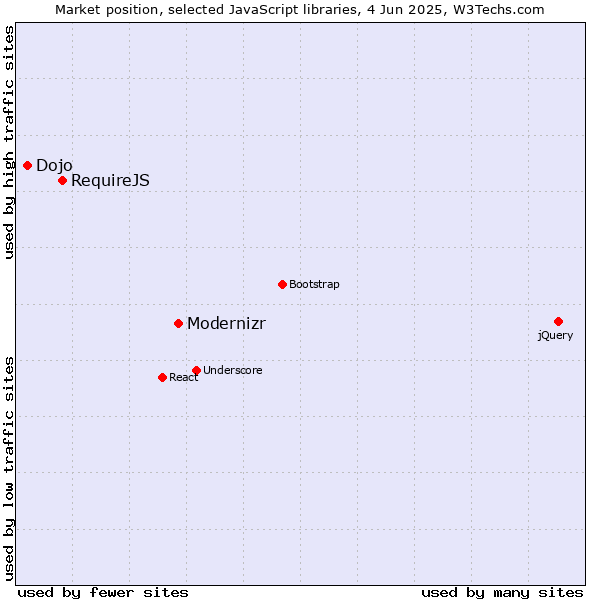 Market position of Modernizr vs. RequireJS vs. Dojo