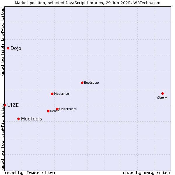 Market position of MooTools vs. Dojo vs. UIZE