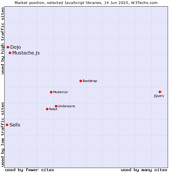 Market position of Mustache.js vs. Dojo vs. Sails