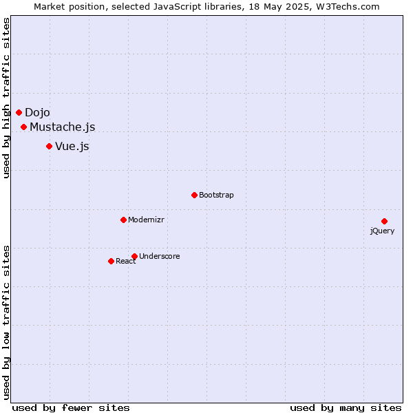 Market position of Vue.js vs. Mustache.js vs. Dojo
