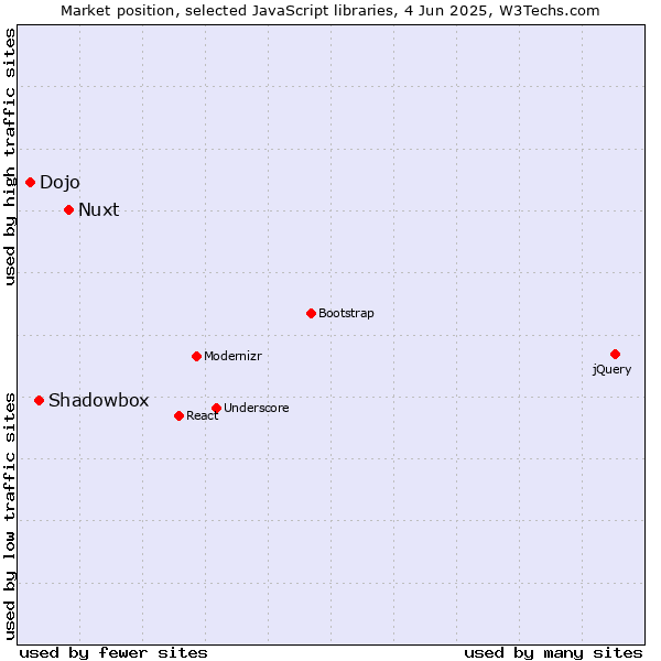 Market position of Nuxt vs. Shadowbox vs. Dojo