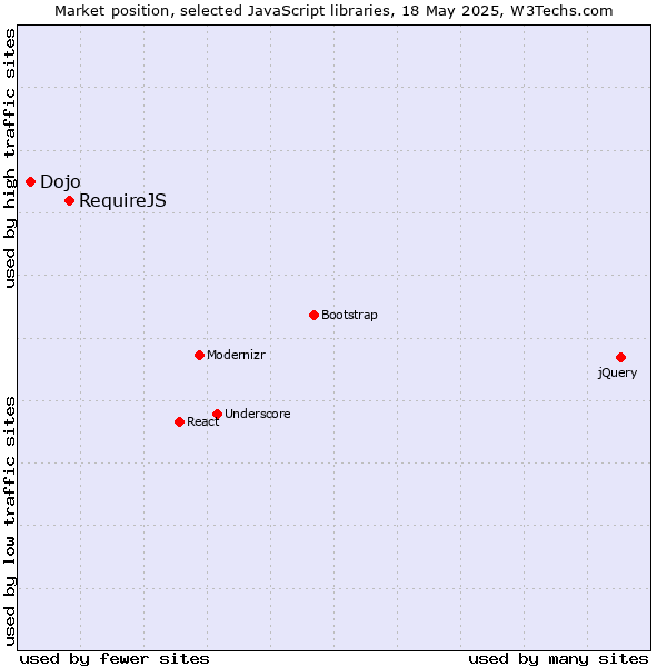 Market position of RequireJS vs. Dojo