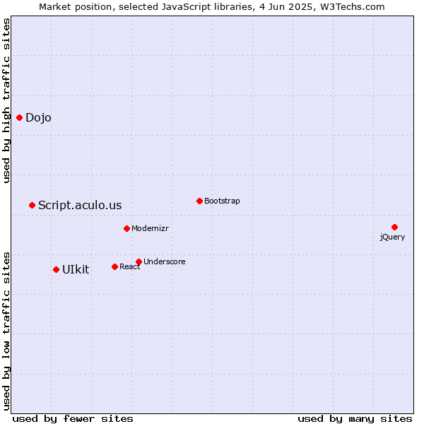 Market position of UIkit vs. Script.aculo.us vs. Dojo