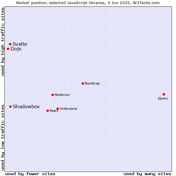 Market position of Shadowbox vs. Svelte vs. Dojo