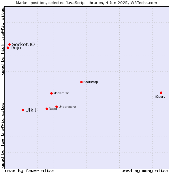 Market position of UIkit vs. Socket.IO vs. Dojo
