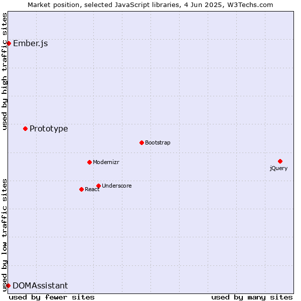 Market position of Prototype vs. Ember.js vs. DOMAssistant