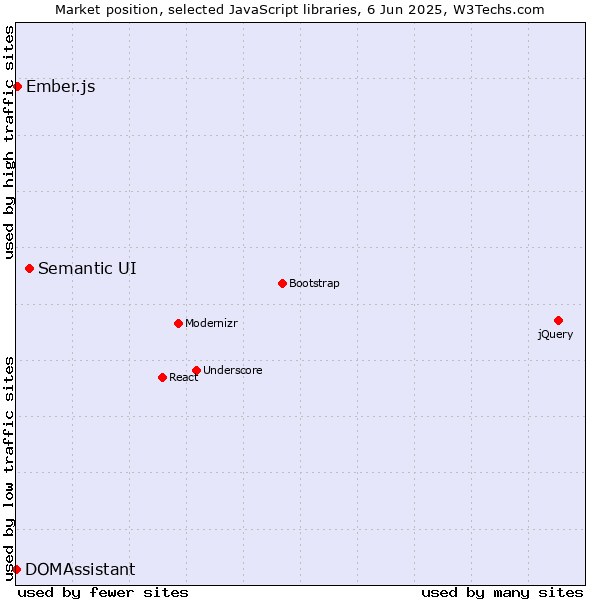 Market position of Semantic UI vs. Ember.js vs. DOMAssistant