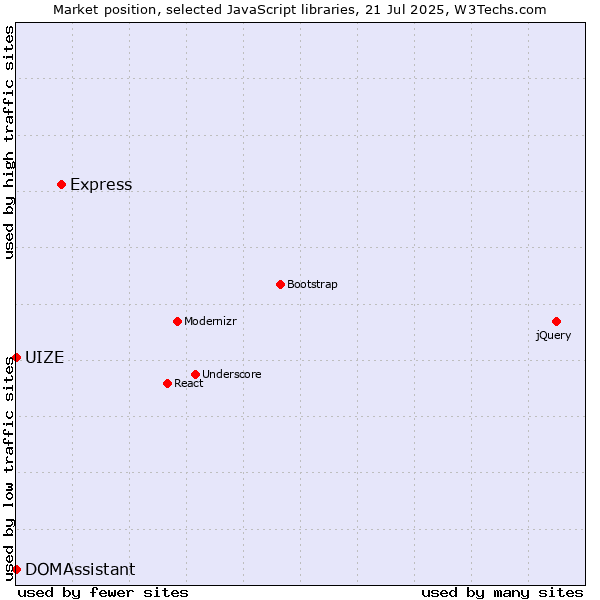 Market position of Express vs. DOMAssistant vs. UIZE