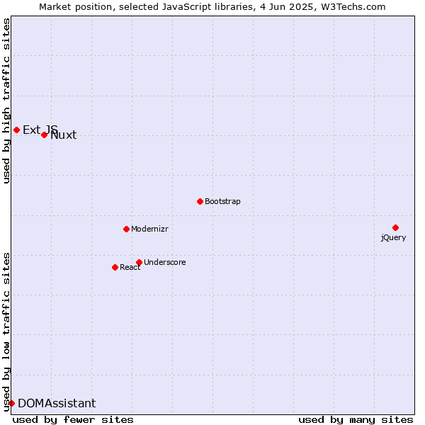 Market position of Nuxt vs. Ext JS vs. DOMAssistant