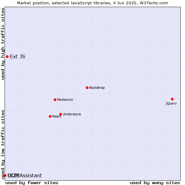 Market position of Ext JS vs. DOMAssistant vs. UIZE