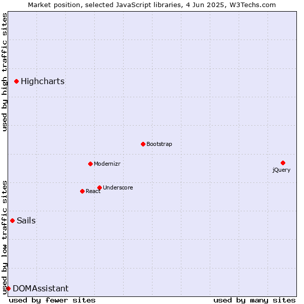 Market position of Highcharts vs. Sails vs. DOMAssistant