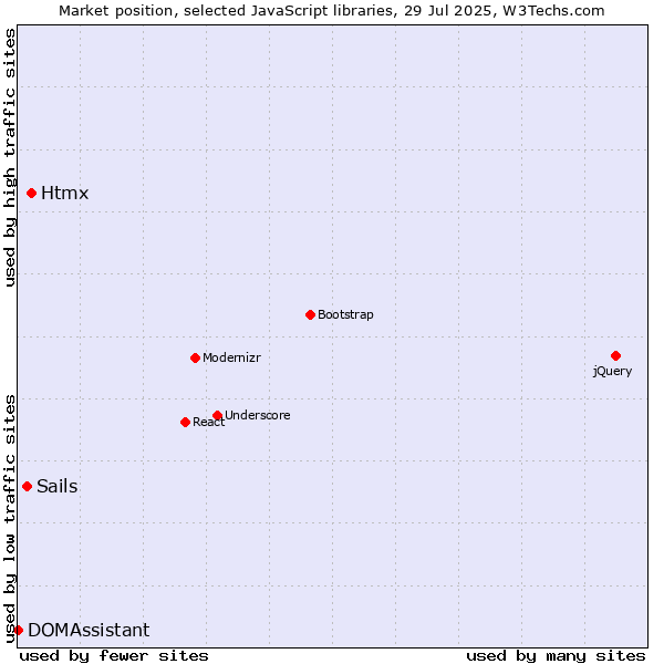Market position of Htmx vs. Sails vs. DOMAssistant