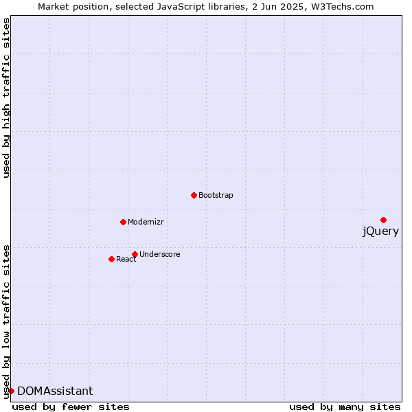 Market position of jQuery vs. DOMAssistant