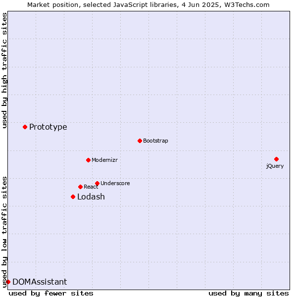 Market position of Lodash vs. Prototype vs. DOMAssistant