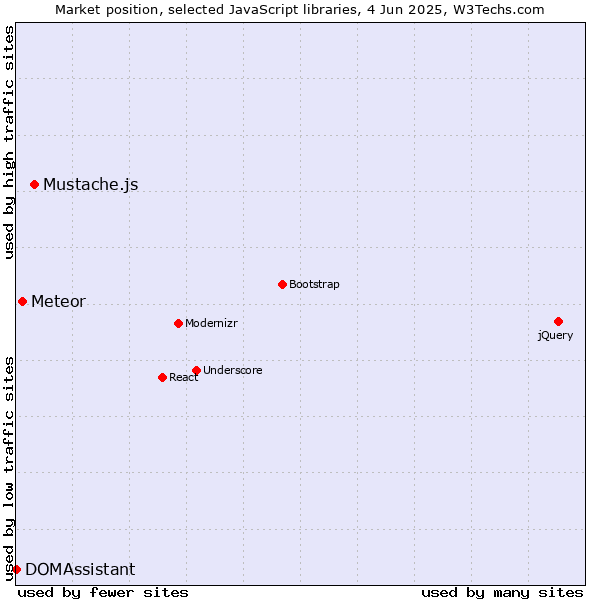 Market position of Mustache.js vs. Meteor vs. DOMAssistant