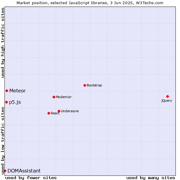 Market position of Meteor vs. p5.js vs. DOMAssistant