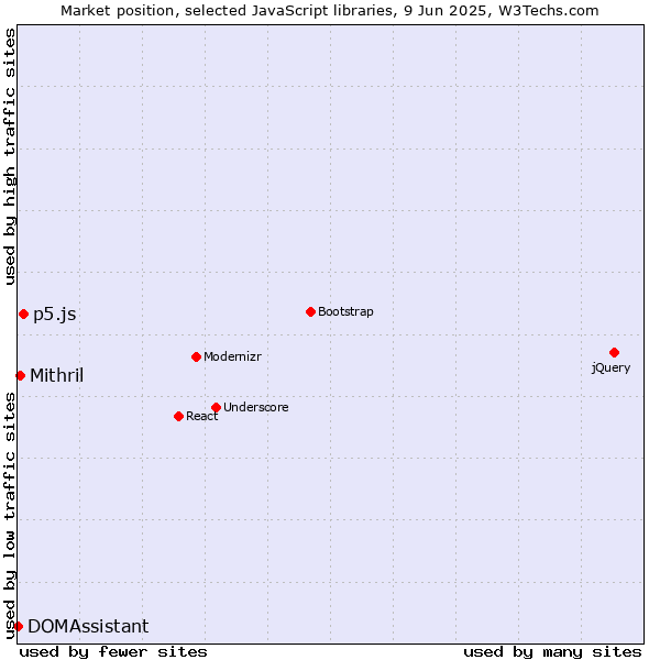 Market position of p5.js vs. Mithril vs. DOMAssistant