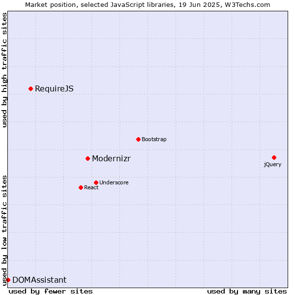 Market position of Modernizr vs. RequireJS vs. DOMAssistant