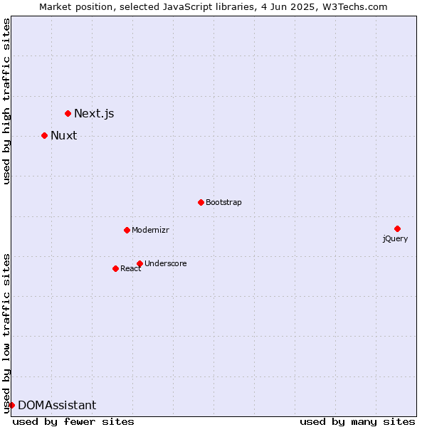 Market position of Next.js vs. Nuxt vs. DOMAssistant