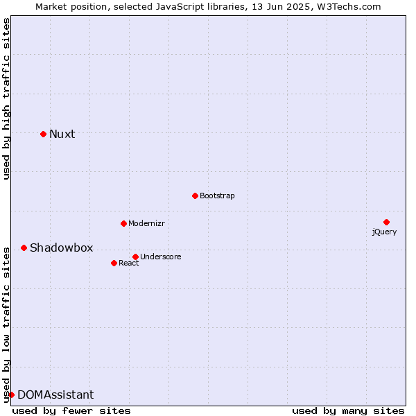 Market position of Nuxt vs. Shadowbox vs. DOMAssistant