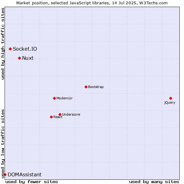 Market position of Nuxt vs. Socket.IO vs. DOMAssistant