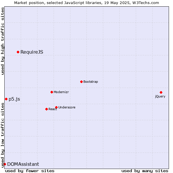 Market position of RequireJS vs. p5.js vs. DOMAssistant