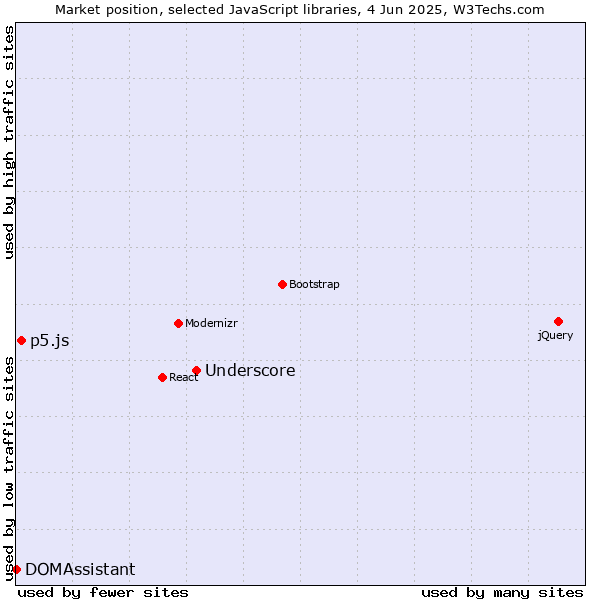 Market position of Underscore vs. p5.js vs. DOMAssistant
