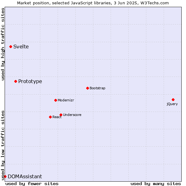 Market position of Prototype vs. Svelte vs. DOMAssistant