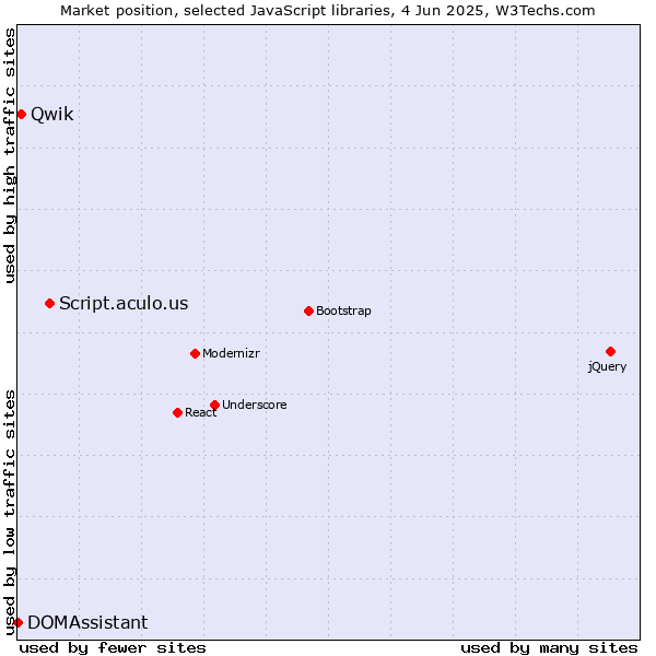 Market position of Script.aculo.us vs. Qwik vs. DOMAssistant