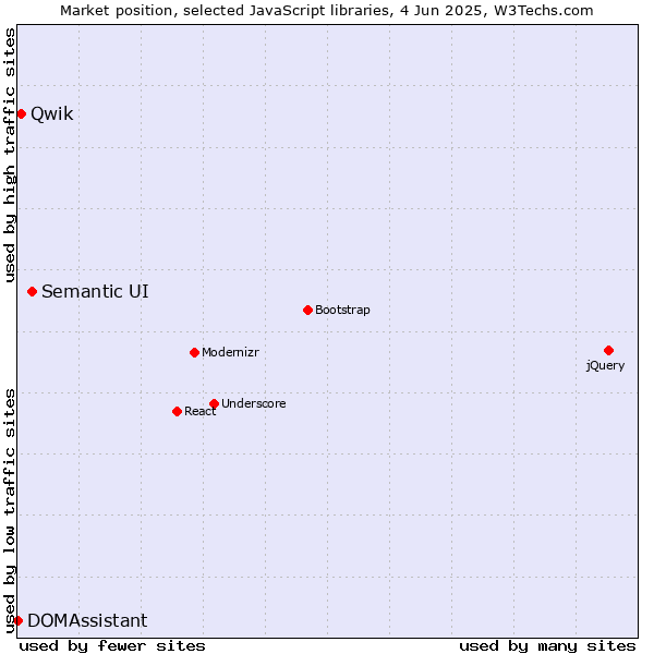 Market position of Semantic UI vs. Qwik vs. DOMAssistant