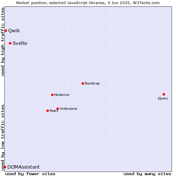 Market position of Svelte vs. Qwik vs. DOMAssistant