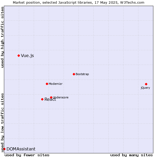 Market position of React vs. Vue.js vs. DOMAssistant