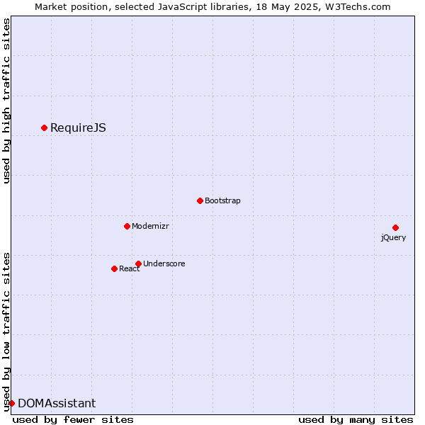Market position of RequireJS vs. DOMAssistant
