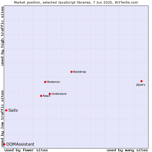 Market position of Sails vs. DOMAssistant