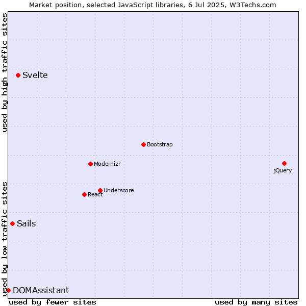 Market position of Svelte vs. Sails vs. DOMAssistant
