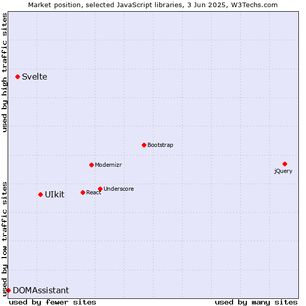 Market position of UIkit vs. Svelte vs. DOMAssistant