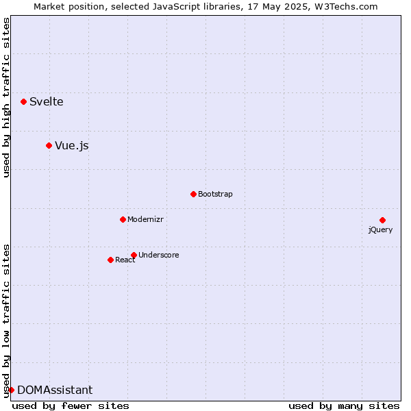 Market position of Vue.js vs. Svelte vs. DOMAssistant