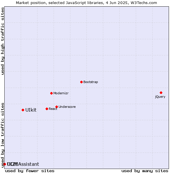 Market position of UIkit vs. DOMAssistant vs. UIZE