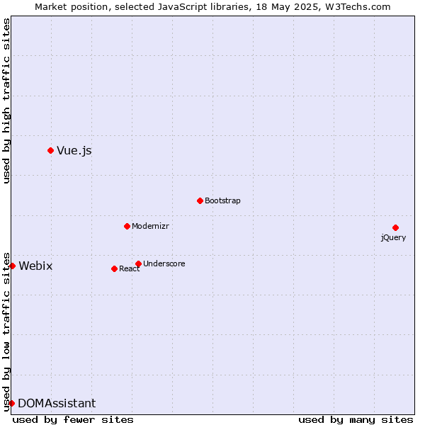 Market position of Vue.js vs. Webix vs. DOMAssistant