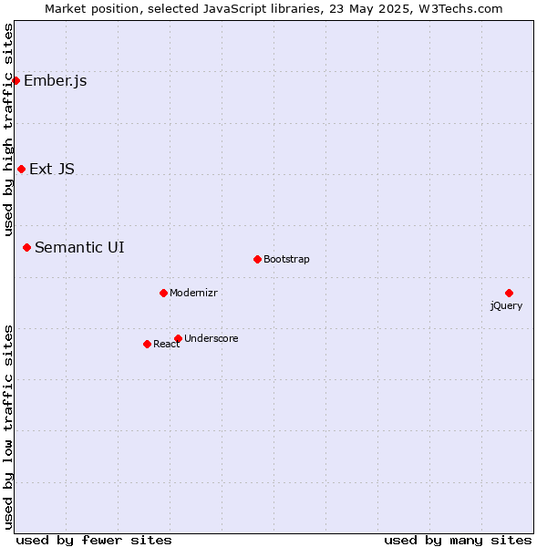 Market position of Semantic UI vs. Ext JS vs. Ember.js