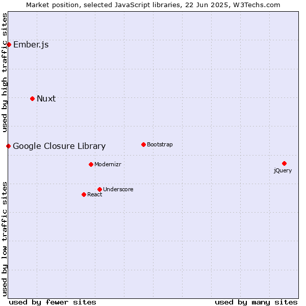 Market position of Nuxt vs. Ember.js vs. Google Closure Library
