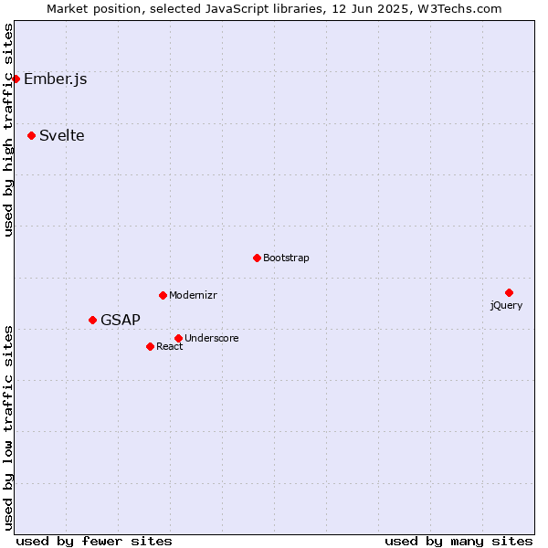 Market position of GSAP vs. Svelte vs. Ember.js