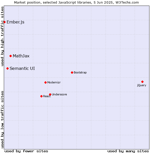 Market position of MathJax vs. Semantic UI vs. Ember.js